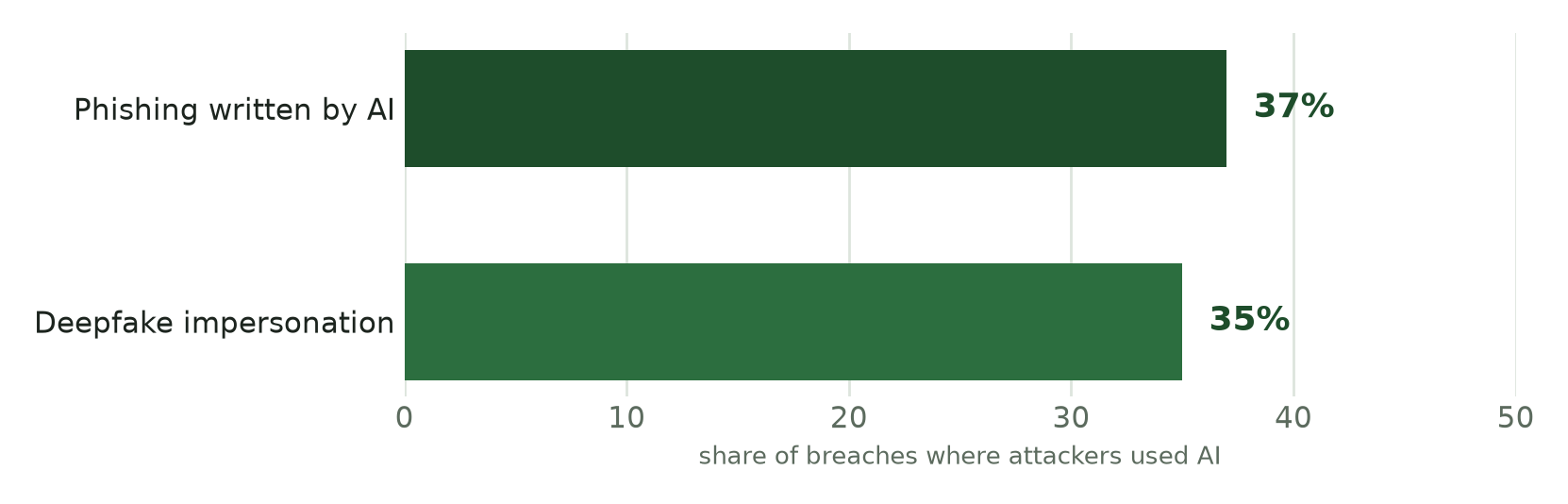 Bar chart: among breaches where attackers used AI, 37 percent involved AI-written phishing and 35 percent involved deepfake impersonation.