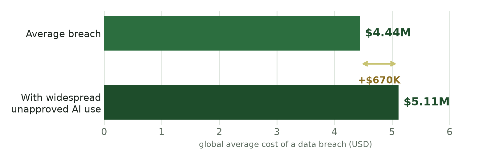 Bar chart: the global average data breach costs 4.44 million dollars, rising to 5.11 million where unapproved AI use is widespread.