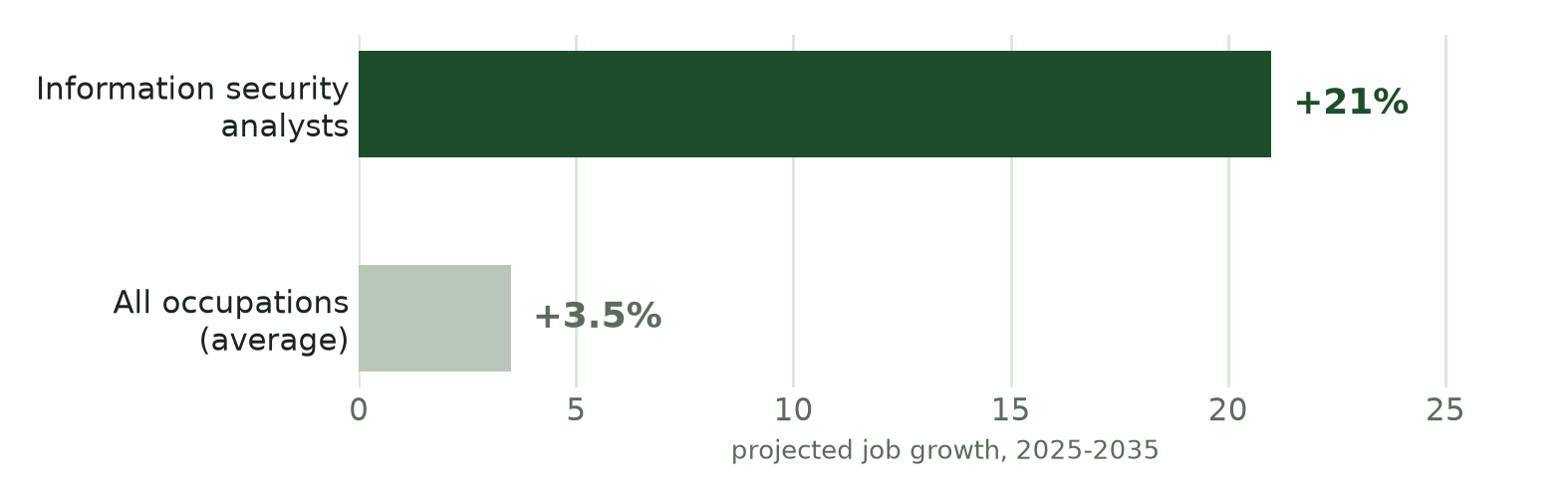Bar chart: information security analyst jobs are projected to grow 21 percent from 2025 to 2035, against 3.5 percent for all occupations.