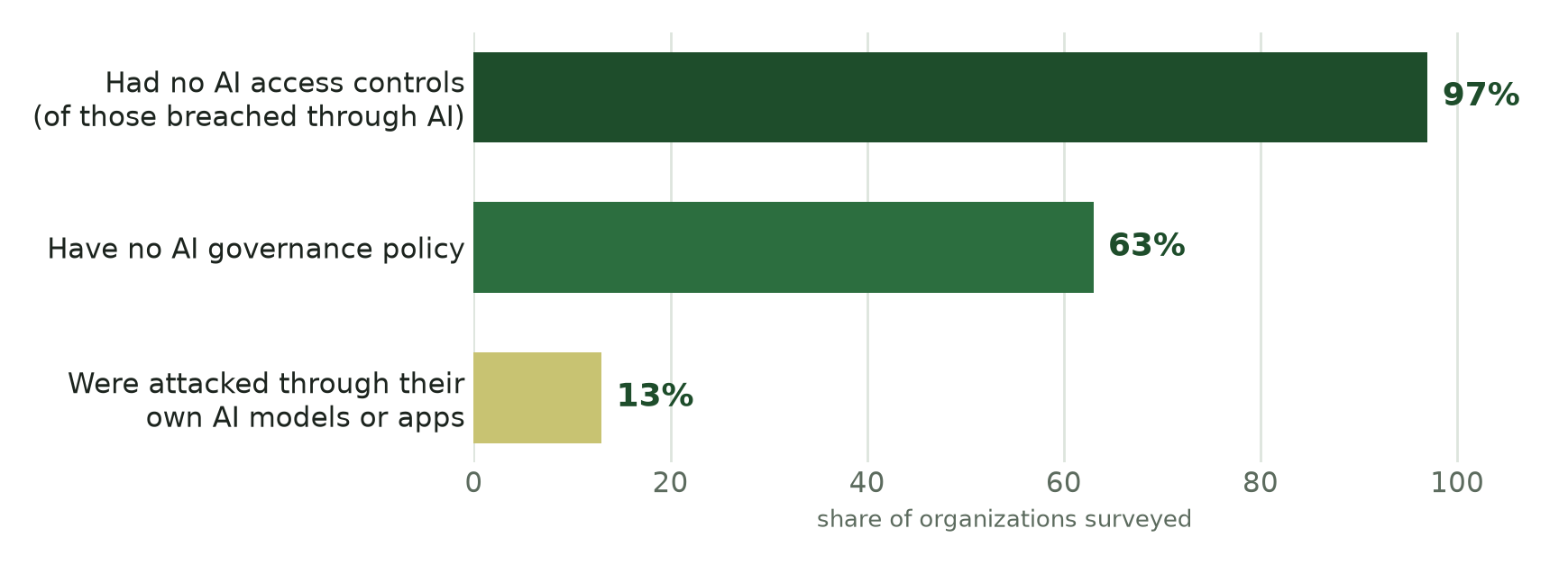 Bar chart: 97 percent of organizations breached through AI had no AI access controls, 63 percent have no AI governance policy, and 13 percent were attacked through their own AI models or applications.